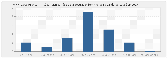 Répartition par âge de la population féminine de La Lande-de-Lougé en 2007